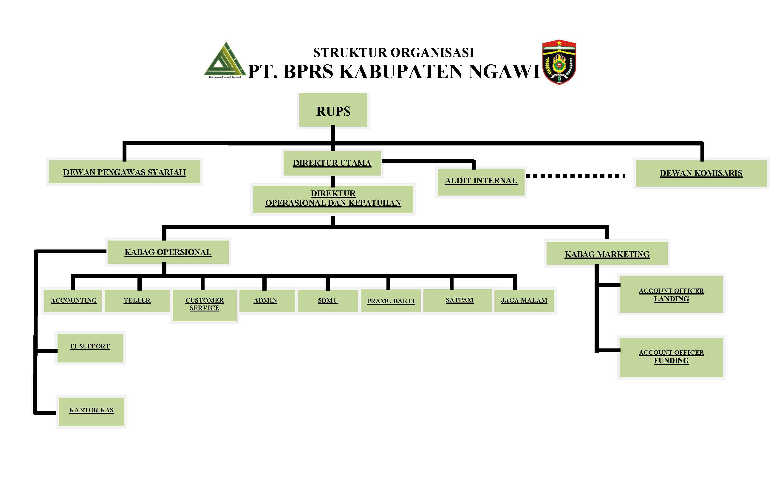 Struktur Organisasi